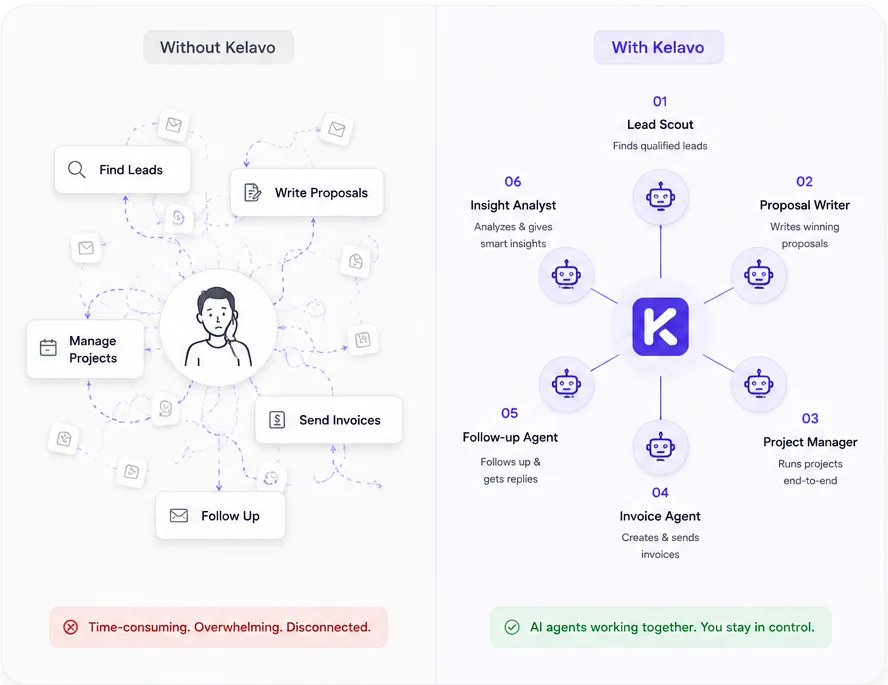 Without Kelavo, freelancers juggle leads, proposals, projects, and invoices manually; with Kelavo, six AI agents work together around a central hub while you stay in control
